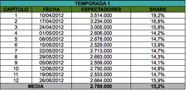 Audiencia de la primera temporada de 'Luna, el misterio de Calenda'