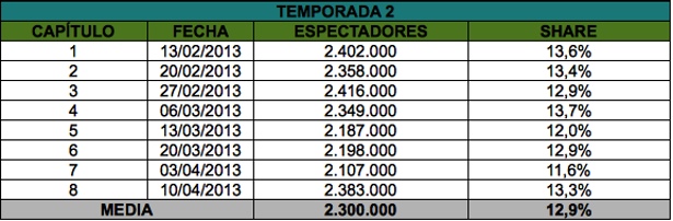 Audiencia de la segunda temporada de 'Luna, el misterio de Calenda'