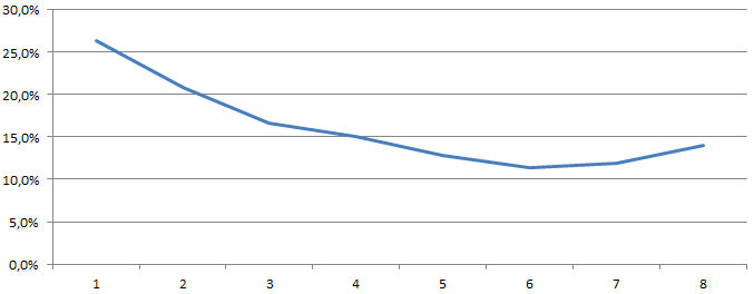 curva audiencia splash