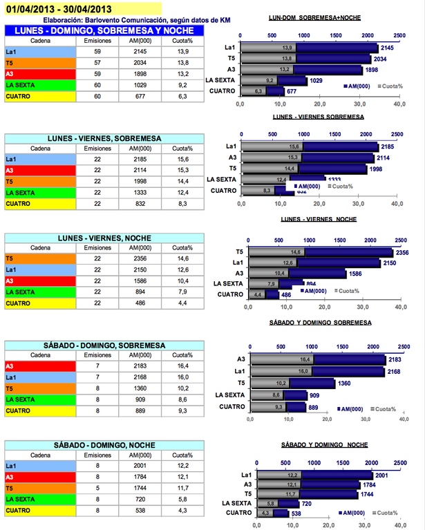  src="https://www.formulatv.com/images/noticias/30800/30852/2.jpg##615##485"/><p></p></div></p><h2 class='vh4'>'Informativos Telecinco', el segundo más visto</h2><p>'Informativos Telecinco', a tan solo una décima (13,8%) de la pública, se convierte de nuevo en el segundo informativo más visto y el primero de las cadenas privadas. En abril, con tres ediciones menos emitidas, 2.034.000 espectadores eligieron la principal cadena de Mediaset España para informarse, frente a los 2.028.000 que lo hacían en marzo. </p><p>Los informativos de <a href="https://www.formulatv.com/antena3/">Antena 3</a> ocupan la tercera plaza. Con 59 emisiones (tres menos que en marzo), 'Antena 3 noticias' iguala en abril su cuota de pantalla de marzo (13,2%), aunque pierde 91.000 espectadores.</p><p>'laSexta noticias' es el cuarto informativo más visto del país. Aumenta cinco décimas su share con respecto a marzo (en abril tuvo dos emisiones menos) y pierde 43.000 espectadores.</p><p>Un mes más, 'Noticias Cuatro' (con una emisión menos) sigue siendo el informativo menos visto. En abril redujo su cuota de pantalla (6,3% frente a 6,6%) y se dejó 86.000 telespectadores.</p><h2 class='vh4'>Ana Blanco, líder de la sobremesa</h2><p>El liderazgo a las 15h es, un mes más, para <a href="https://www.formulatv.com/personas/ana-blanco/">Ana Blanco</a> y el '<a href="https://www.formulatv.com/programas/telediario-1/">Telediario 1</a>': en abril su cuota de pantalla creció tres décimas (15,6%) con respecto a marzo y ganó 38.000 espectadores hasta situarse en 2.185.000. </p><p>De nuevo, el segundo puesto es para '<a href="https://www.formulatv.com/programas/antena-3-noticias-1/">Antena 3 noticias 1</a>'. El informativo de <a href="https://www.formulatv.com/personas/vicente-valles/">Vicente Vallés</a> y <a href="https://www.formulatv.com/personas/lourdes-maldonado/">Lourdes Maldonado</a> gana tres décimas de share (15,3%) y aumenta el número de espectadores hasta los 2.114.000.</p><p>'<a href="https://www.formulatv.com/programas/informativos-telecinco-15-00/">Informativos Telecinco 15:00h</a>' repite en tercera posición: su cuota de pantalla se sitúa en un 14,4% (tres décimas más que en marzo) y logra 1.998.000 telespectadores (36.000 más).</p><p>'<a href="https://www.formulatv.com/programas/lasexta-noticias-14h/">laSexta noticias 14h</a>', en cuarto lugar, experimenta una subida de casi un punto de share (0,9%) y de 71.000 espectadores (1.333.000 logró de media en abril). Aumento de audiencia al que ha contribuido '<a href="https://www.formulatv.com/programas/al-rojo-vivo/">Al rojo vivo</a>', con los grandes resultados que está consiguiendo, pues "arrastra" al público hasta el espacio de <a href="https://www.formulatv.com/personas/helena-resano/">Helena Resano</a>.</p><p>Por útlimo, '<a href="https://www.formulatv.com/programas/noticias-cuatro-1/">Noticias Cuatro 1</a>' se mantiene en un share de un 8,3%, aunque pierde 31.000 espectadores (832.000).</p><p><div class="imgnctxt"><img loading="lazy" alt=