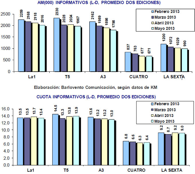 audiencias informativos mayo 2013