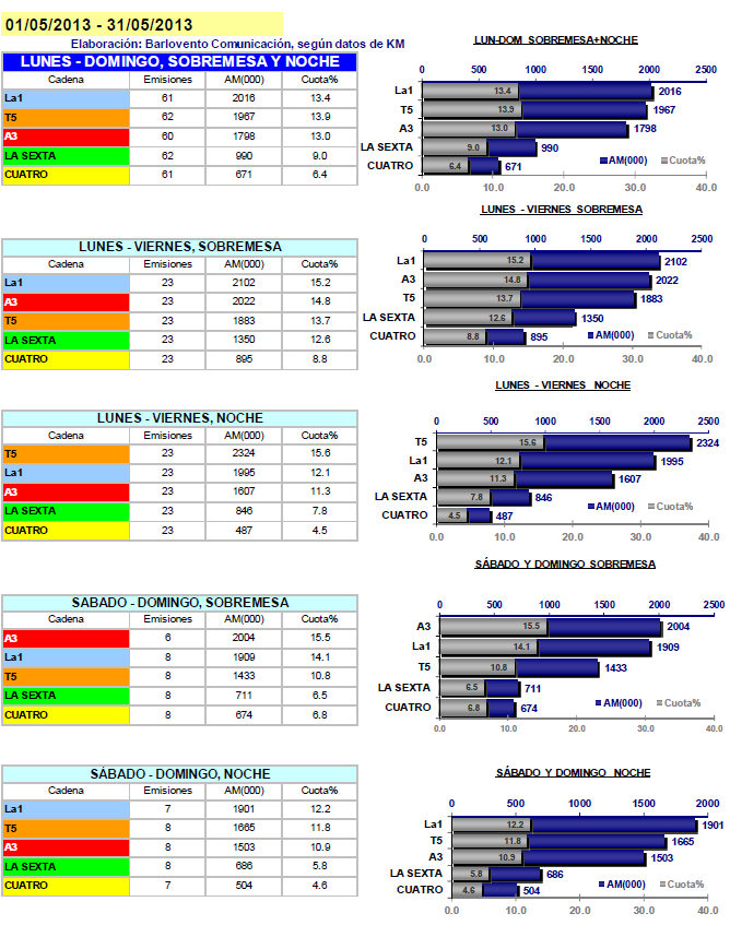 audiencias informativos mayo 2013