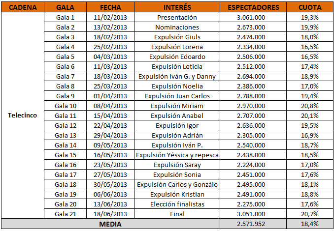 audiencias gran hermano catorce