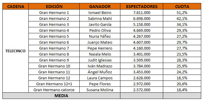 audiencias medias gran hermano