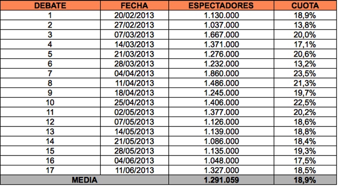 Audiencias del debate de 'Gran Hermano catorce'