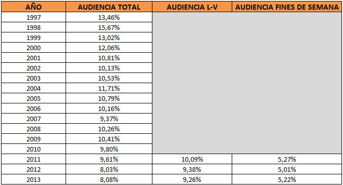 audiencias totales saber y ganar año a año
