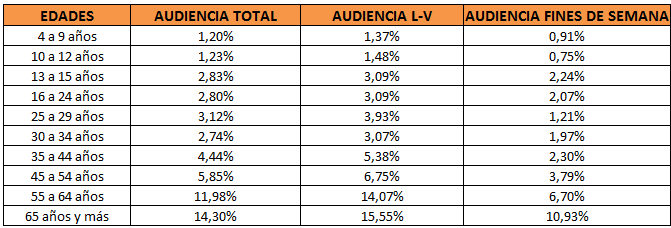 audiencias saber y ganar por edades
