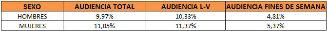 audiencias saber y ganar por sexos