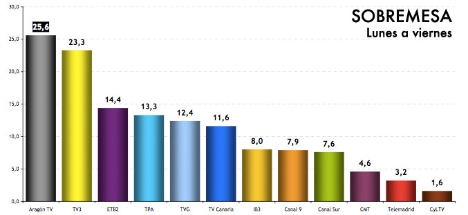 Sobremesa de lunes a viernes