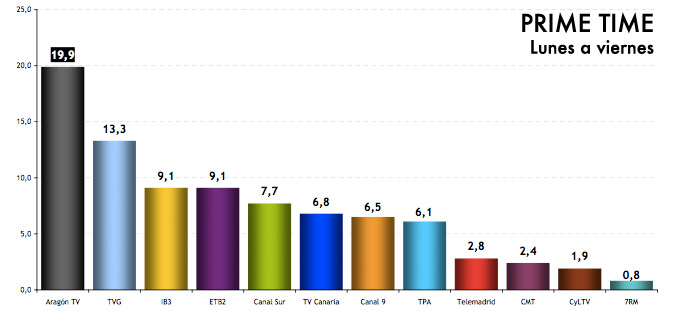 Prime time de lunes a viernes