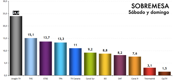 Sobremesa de sábado y domingo