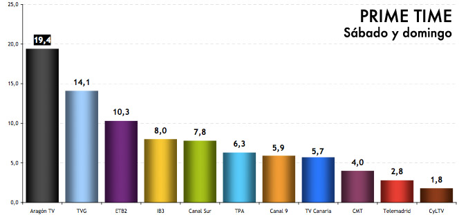 Prime time de sábado y domingo