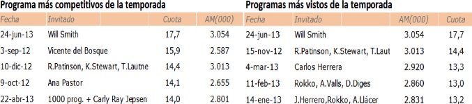 Tabla programas más vistos de 'El hormiguero'