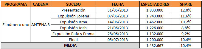 audiencia media segunda edicion el numero uno