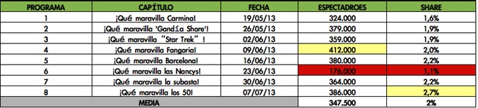 Audiencias de la tercera temporada de 'Alaska y Mario'