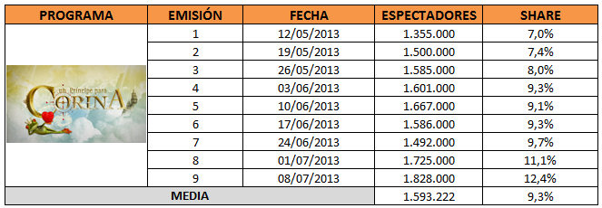 corina audiencias