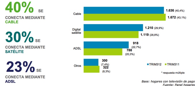  src="https://www.formulatv.com/images/noticias/32000/32007/2.jpg##677##300"/></div><p>Otro de los motivos que los hogares exponen para no instalar televisión de pago es su precio: casi un 40% asegura no contratarla por ser cara. En el tercer trimestre de 2012 eran un 38,1% de los hogares los que señalaban este motivo.</p><p>Por lo que respecta al gasto de la televisión de pago, el informe del observatorio indica que continúa su "tendencia ascendente, con fuertes incrementos interanuales en los dos primeros trimestres del año [enero-marzo y abril-junio]".</p><p>Los hogares se gastaron, de media, 29,2 euros mensuales en la televisión de pago entre octubre y diciembre de 2012. Si tenemos en cuenta el gasto total en todo 2012, este es fue de 1.213 millones de euros (descuentos de los operadores incluidos). Esta cifra supone un aumento interanual de 100.000.000 "y un promedio trimestral en 2012 de 303 millones de euros en concepto de cuota de abono y 2 millones de euros al trimestre en pago por visión", según el informe.</p><p>Para ver la televisión de pago, los hogares eligen, mayoritariamente, el cable (40,4%). Un 29,9% opta por el satélite; y un 22,7%, por el ADSL. Esta última tecnología es la que experimentó el pasado año un mayor incremento.</p><p>Por otra parte, el 2,9% de los hogares se decantan por la televisión de pago a través de video comunitario (menos que en 2011) y un 2,8% son abonados a un operador de TDT de pago (más que en 2011).</p><div class="imgnctxt"><img loading="lazy" alt=