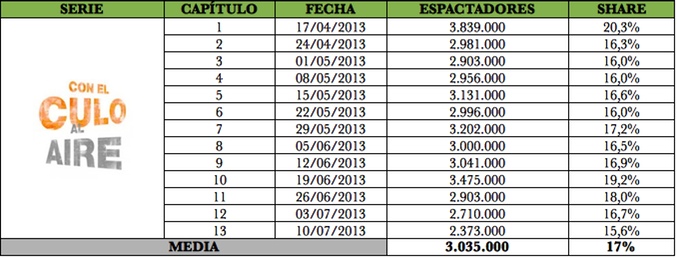 Audiencias de la segunda temporada de 'Con el culo al aire'