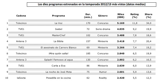 Diez programas más vistos