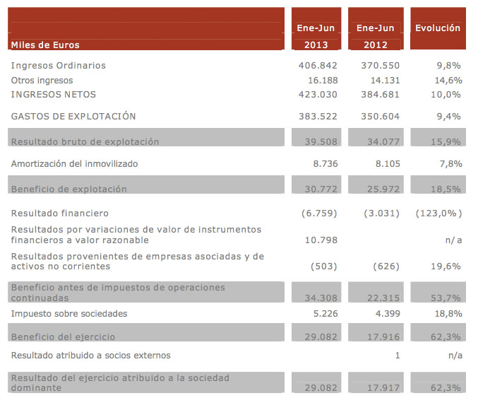 Resultados detallados