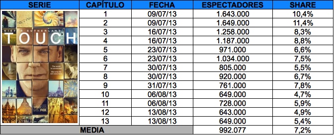 Balance primera temporada 'Touch'