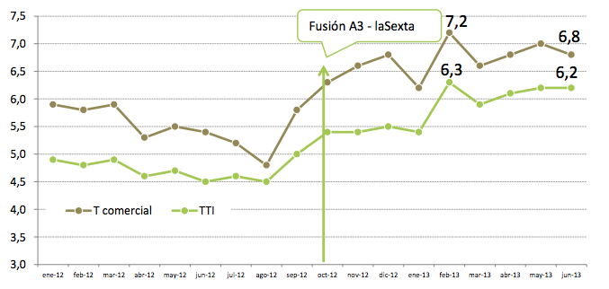 Evolución de audiencia y TC de laSexta