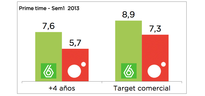 Comparativa de prime time