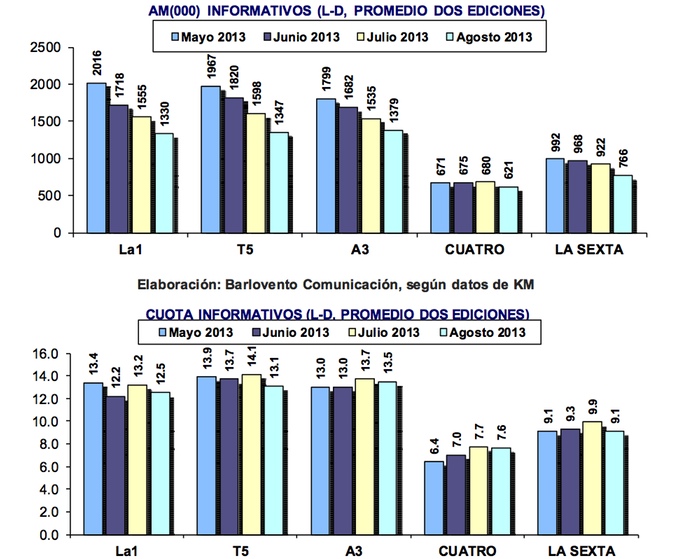 Gráficos audiencia informativos agosto