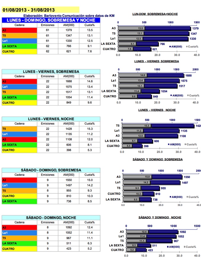 Tabla audiencias informativos