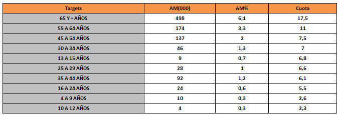 audiencias toros edades