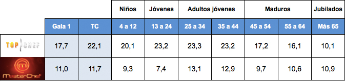 Comparativa &#39;MasterChef&#39; vs &#39;Top Chef&#39;