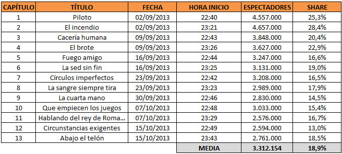 media audiencia primera temporada la cupula
