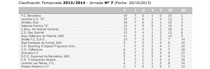 Clasificación de la Liga femenina