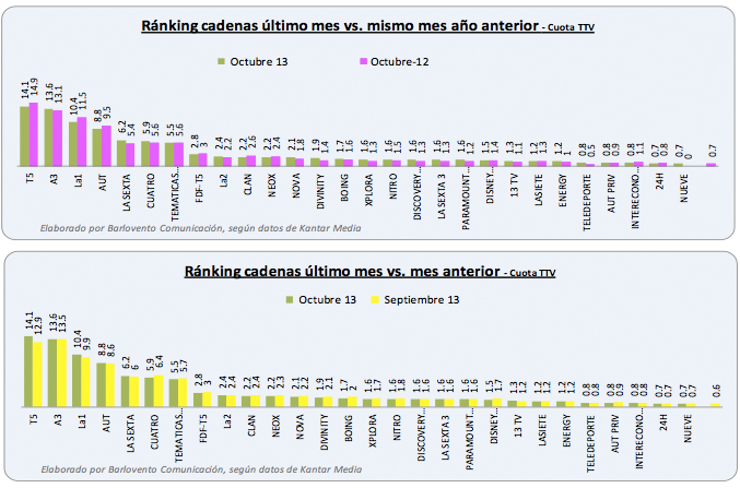 Octubre 2013 vs Septiembre 2013