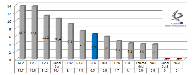 Comparativa cadenas autonómicas