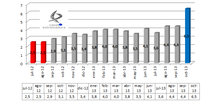 Evolución de Canal Extremadura TV