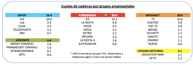 Audiencia por grupos