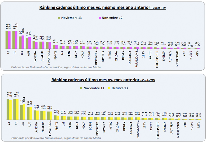 Ranking de cadenas en noviembre