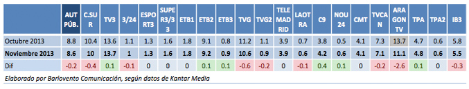 Distribución de la FORTA en noviembre