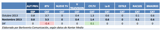 Autonómicas privadas en noviembre