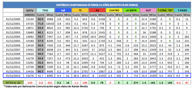 Histórico de las Campanadas