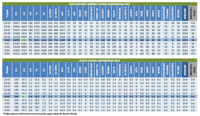 Cinco minutos antes y después