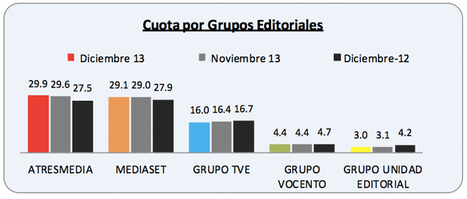 Evolución de los grupos