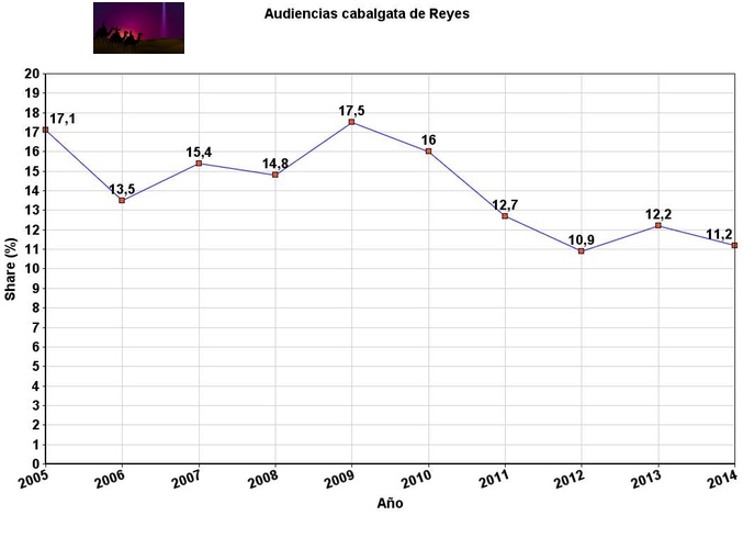 Gráfico cabalgata de Reyes La 1