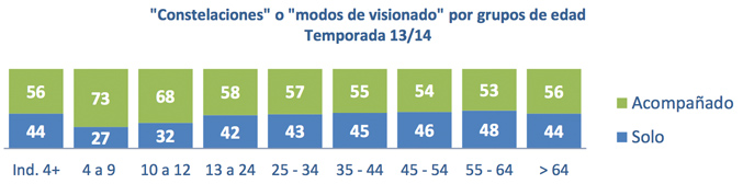 Constelaciones por edad. Temporada 13/14
