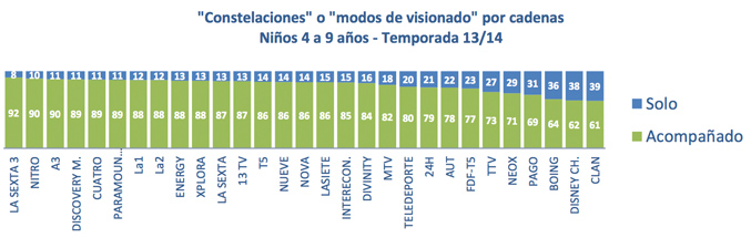 Constelaciones por cadenas para niños. Temporada 13/14