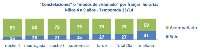 Constelaciones por franjas para niños. Temporada 13/14