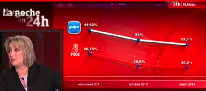 El gráfico de 'La noche en 24 horas' que desató la polémica