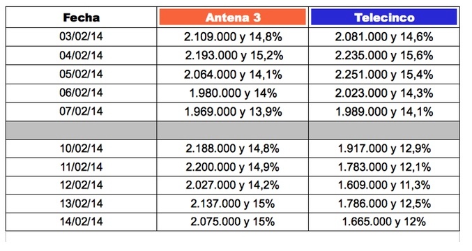 Tabla comparativa de la audiencia de &#39;Antena 3 noticias 1&#39; e &#39;Informativos Telecinco 15:00h&#39;