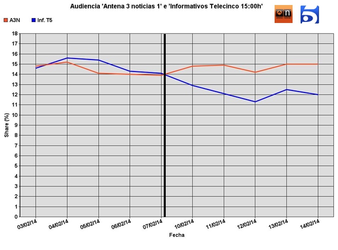 Fuente: Kantar Media / Elaboración propia